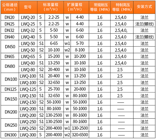 一體化氣體渦輪流量計(jì)技術(shù)參數(shù)對(duì)照表