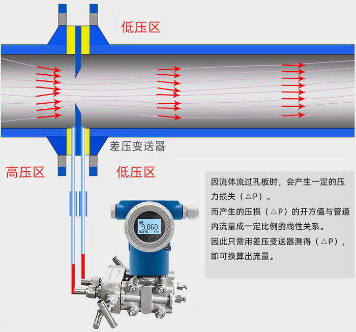 溫壓補償孔板流量計工作原理圖