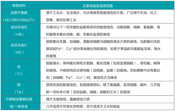 高溫水計量表襯里材料選型表