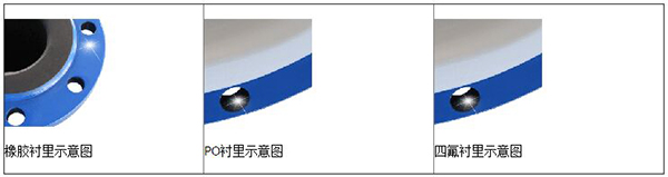 dn100管道流量計襯里材料選型表
