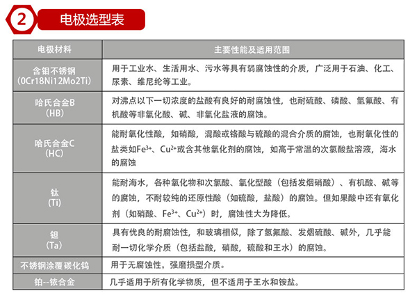 dn40污水流量計(jì)電*材料選型表