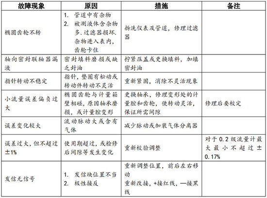 液體容積式流量計(jì)常見(jiàn)故障分析表