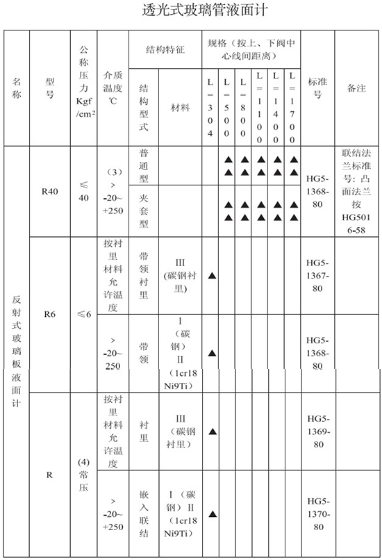 透光式防腐型玻璃轉子流量計技術參數(shù)對照表