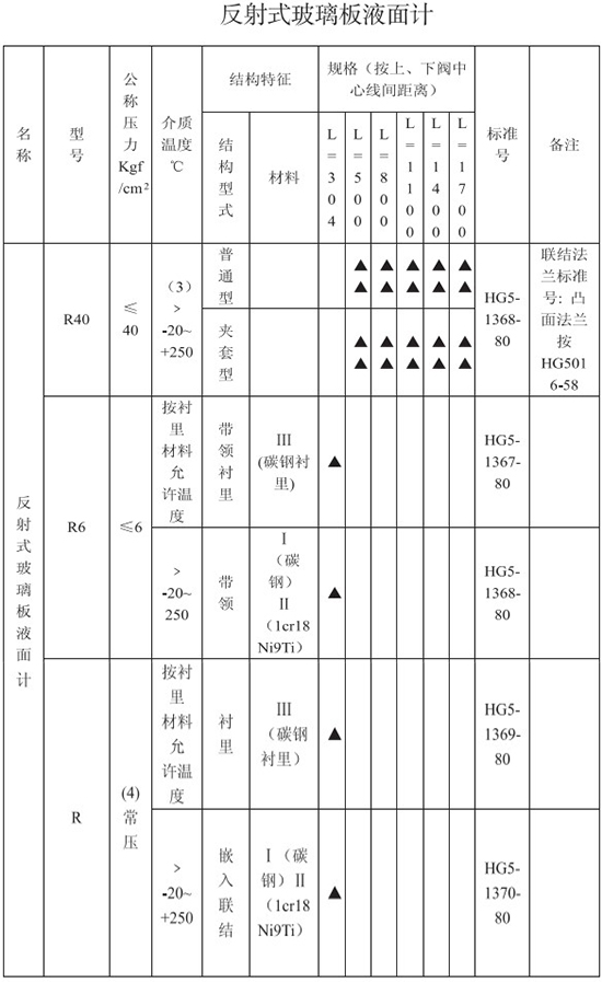 反射式防腐型玻璃轉子流量計技術參數(shù)對照表
