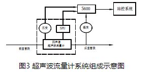 燃?xì)獬暡髁坑嬒到y(tǒng)組成示意圖